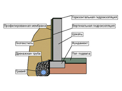 Схема гидроизоляция фундамента